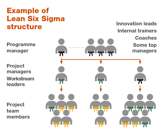 6 sigma project outlet management